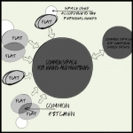 Transforming the inputs obtained from future dwellers into design guidelines for the future project.